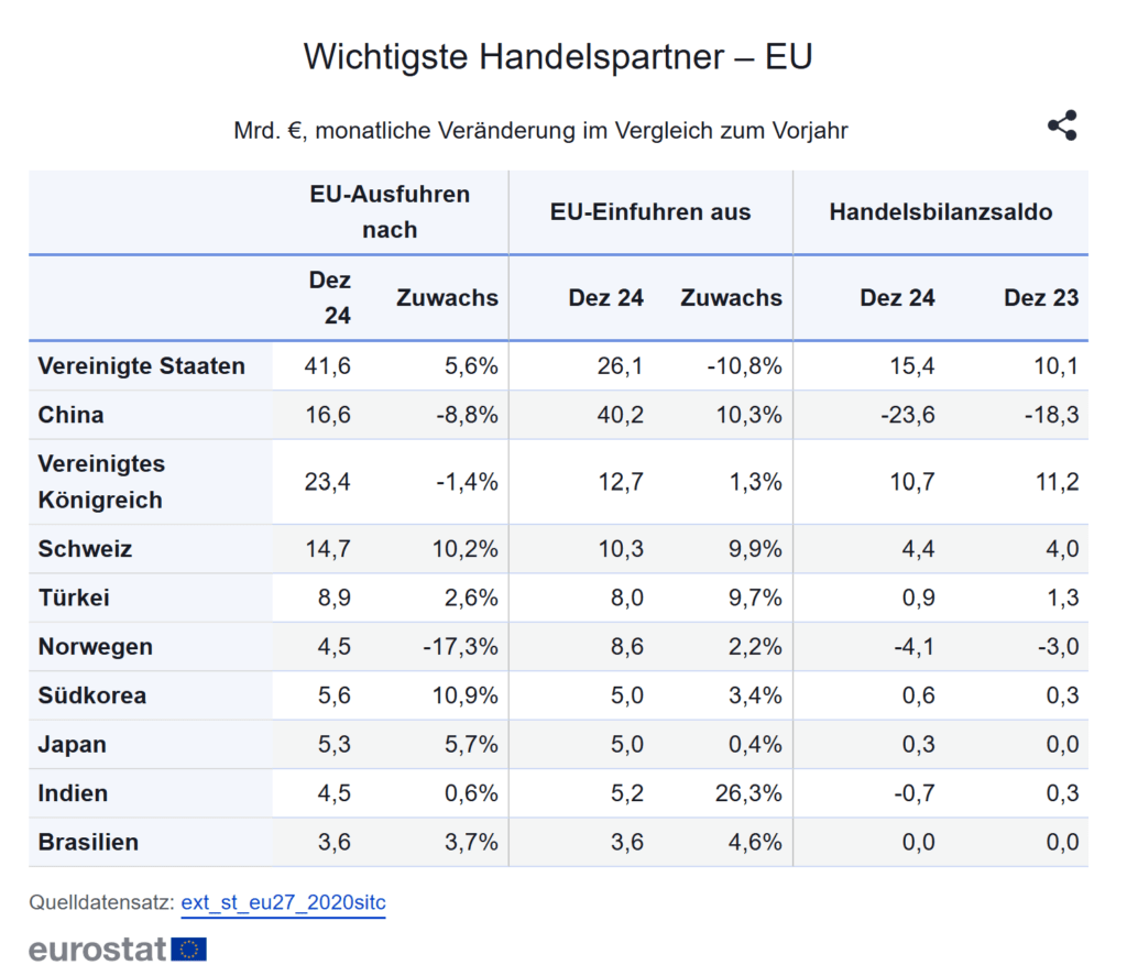 Handelsüberschuss im Euroraum: Was steckt hinter dem Handelsüberschuss?