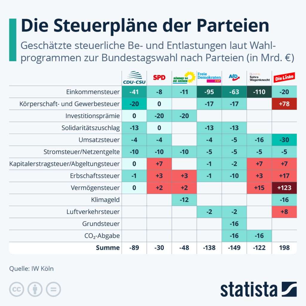 33784-1024x1024 IW Köln: Das sind die Steuerpläne der Parteien