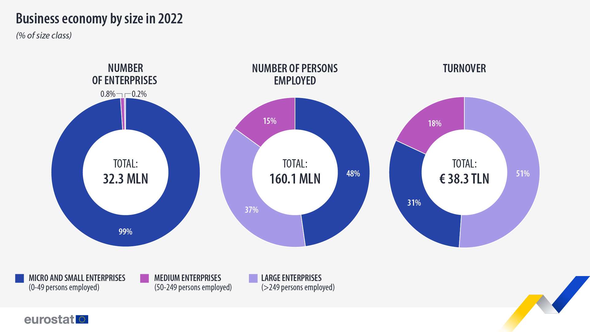 business-economy-by-size-in-2022 Stellungnahme des buvec e.V. zur EU-Studie über Kleinst- und Kleinunternehmen (2022)