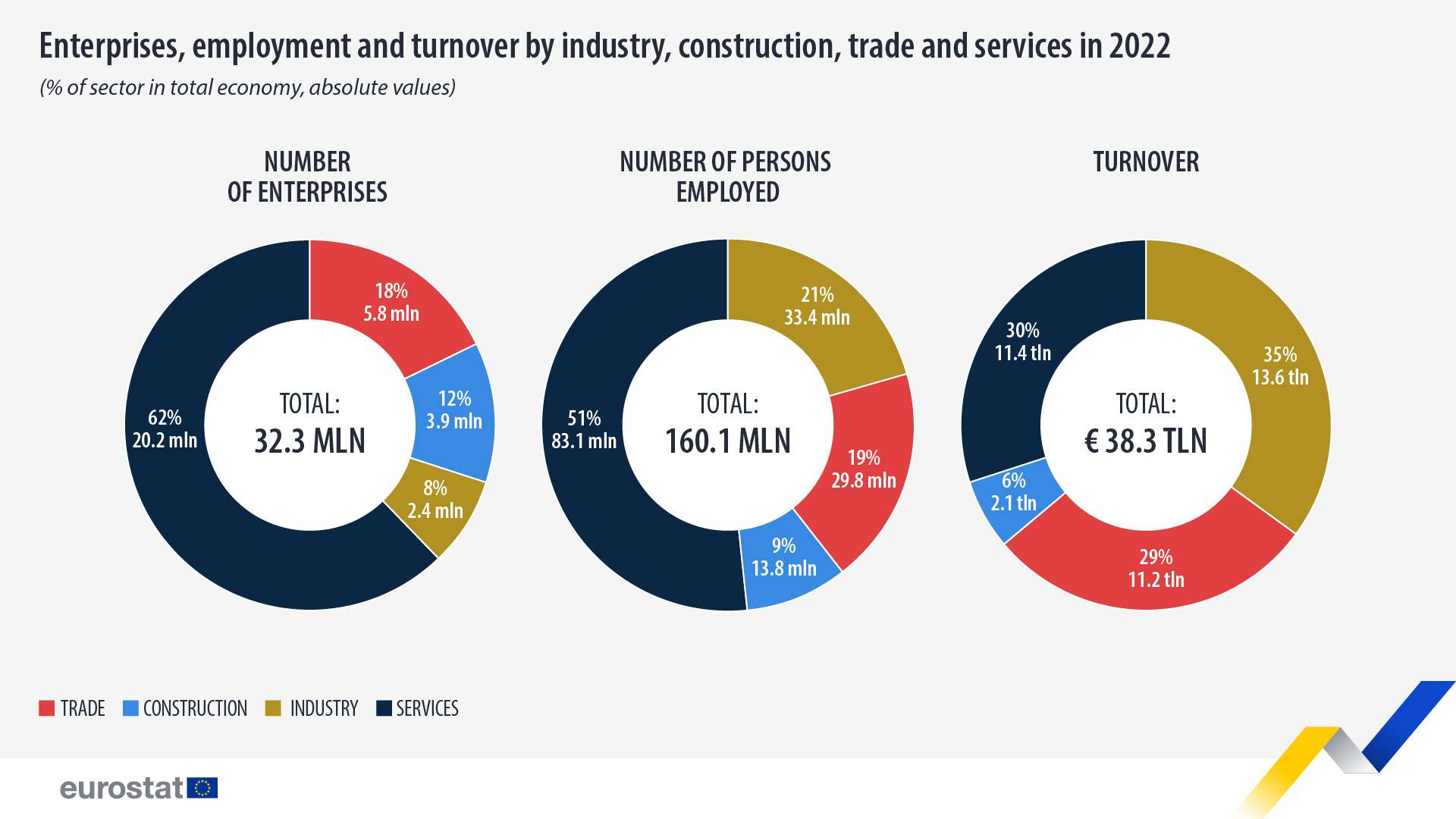 enterprises-employment-and-turnover-by-industry-2022 Stellungnahme des buvec e.V. zur EU-Studie über Kleinst- und Kleinunternehmen (2022)